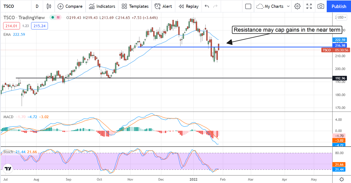 Tractor Supply Company Is A Buy On Post-Earnings Weakness