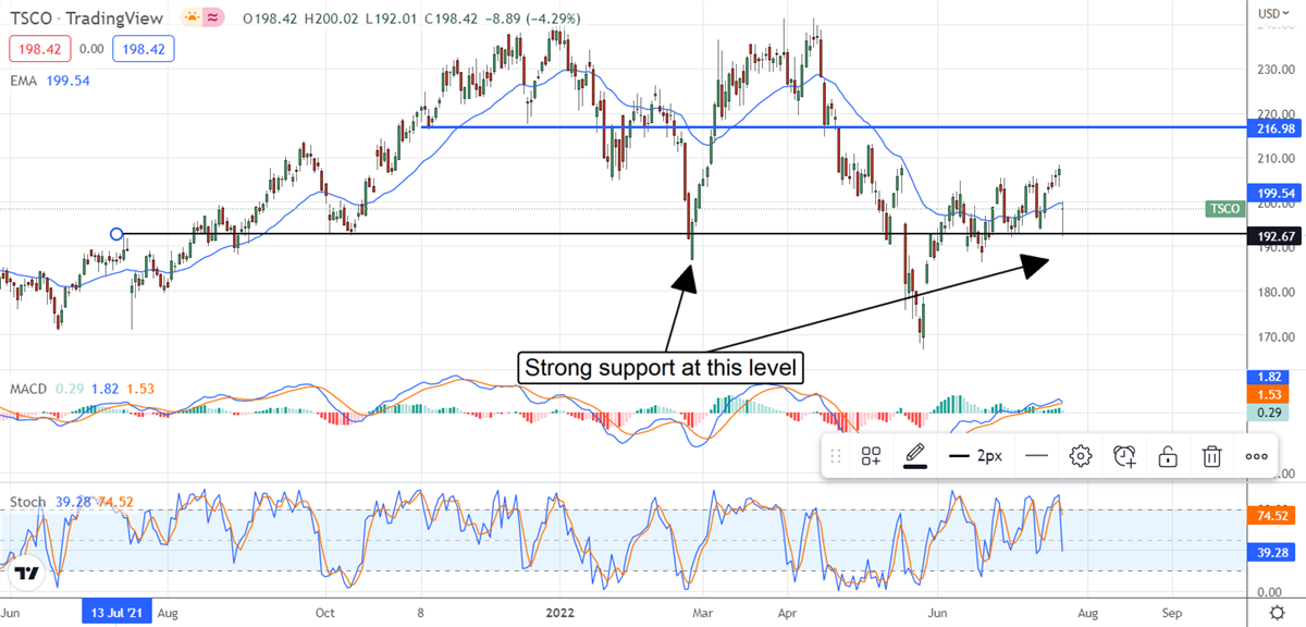 Lackluster Results Provide An Opportunity In Tractor Supply Company