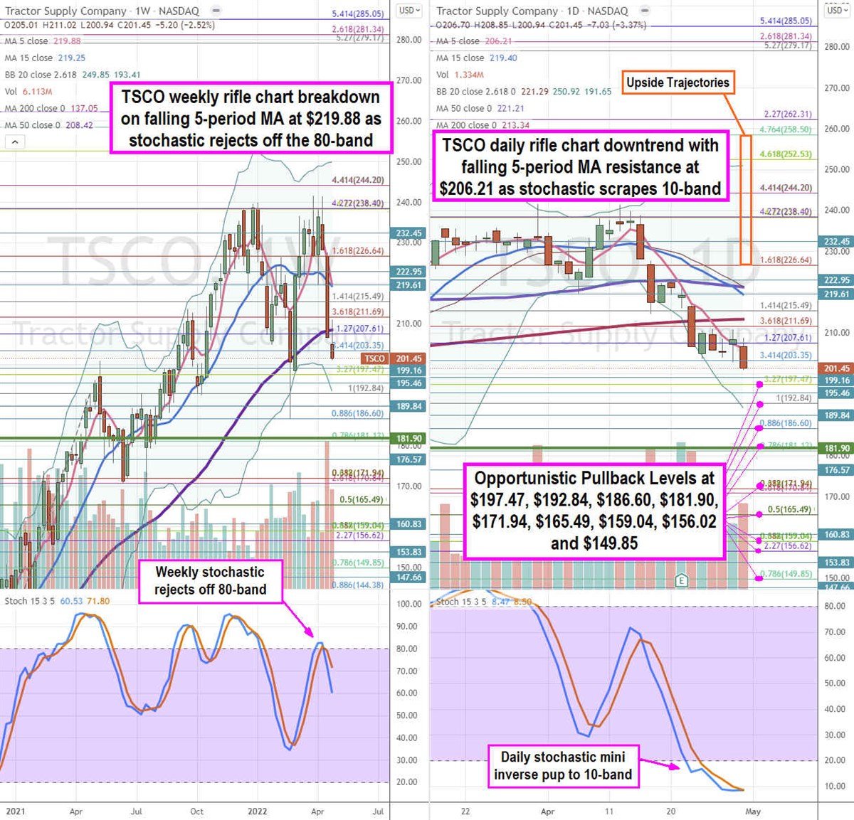 Tractor Supply Stock Should Plow Ahead 