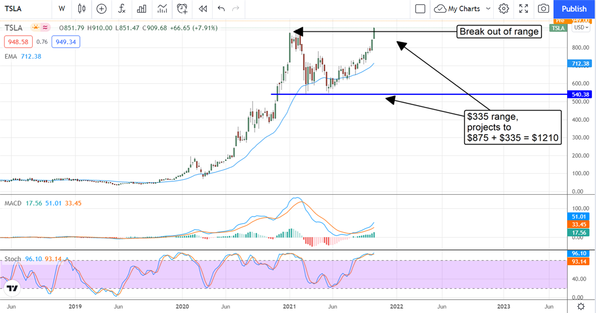 To The Moon? Tesla’s Price Is Going To Mars 