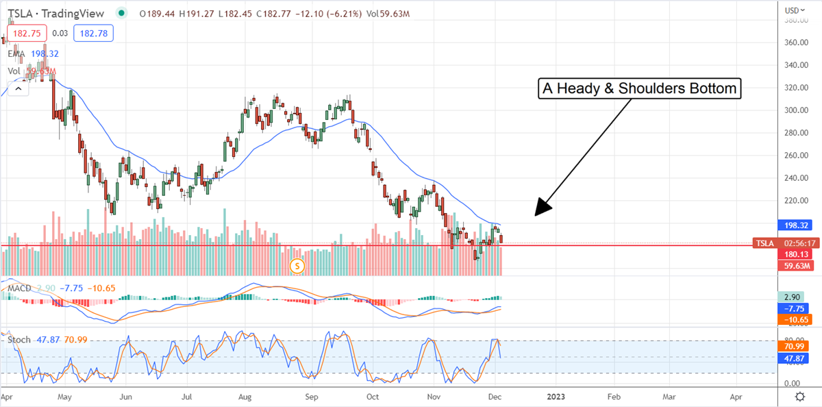 Tesla Shares Are Sliding, Here’s Why