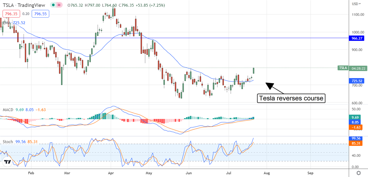 Why Highly-Valued Tesla Will Move Higher 