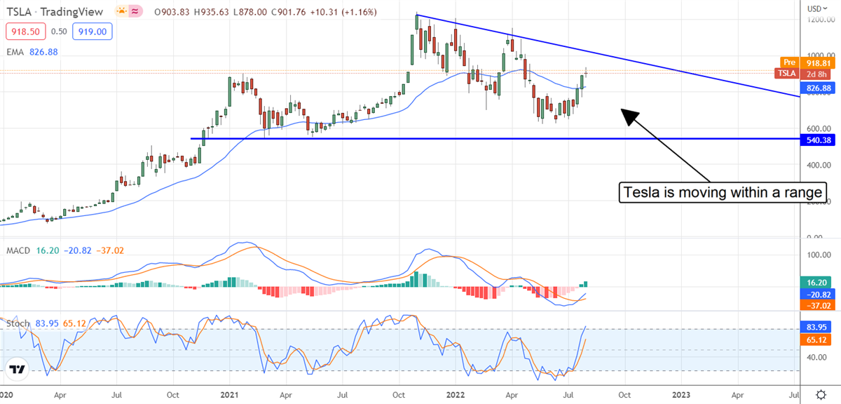 Tesla Stock Split Drives EV Market Higher 