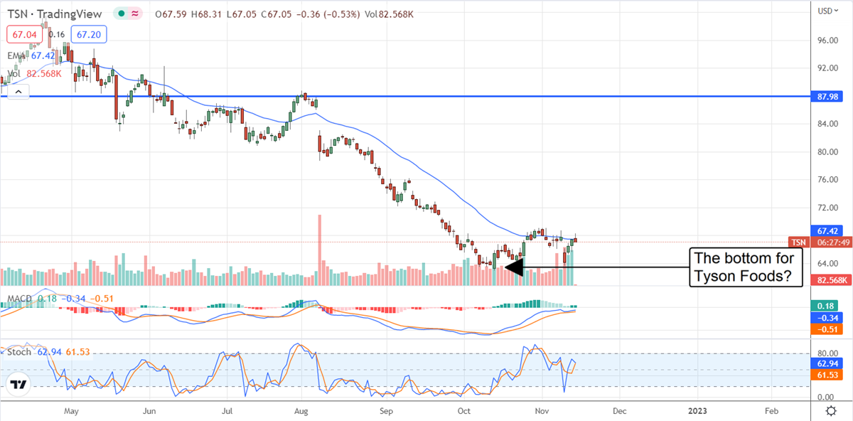 Is Tyson Foods Too Cheap To Ignore? 