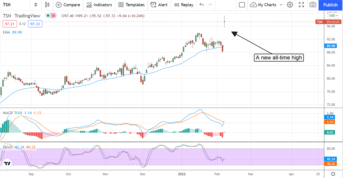 Tyson Foods Flies To New Highs 