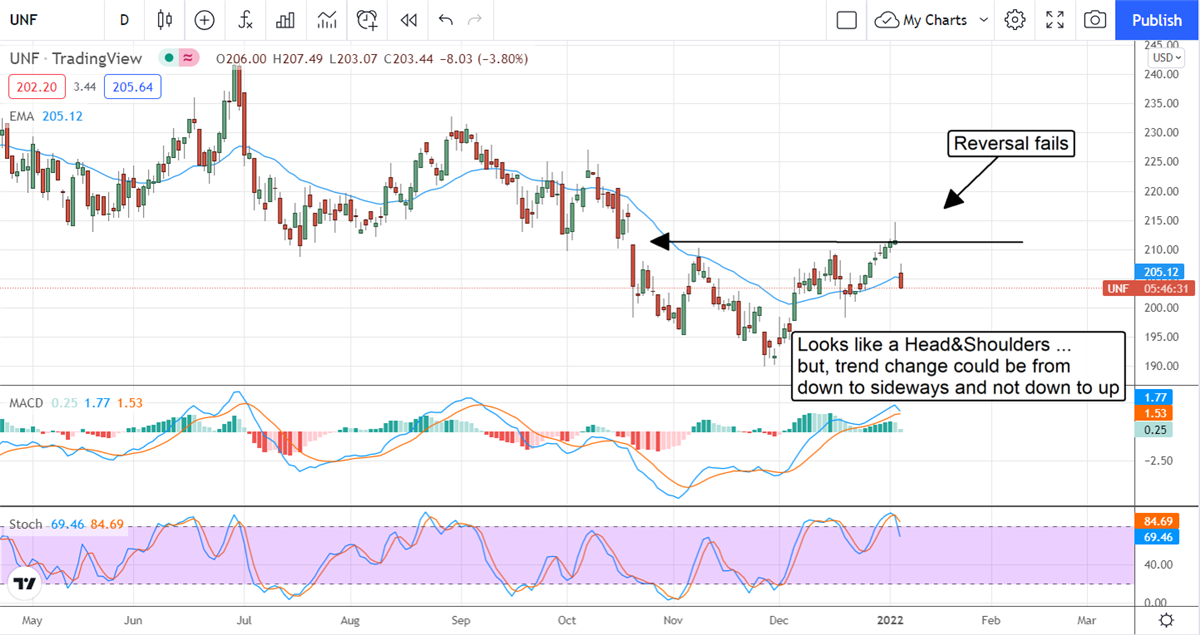 Undervalued Unifirst Corporation Pulls Back To Support