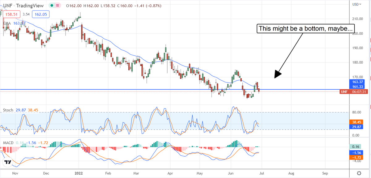 Don’t Bet On A Rebound In Unifirst, Yet 