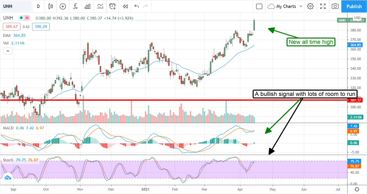 UnitedHealth Group Rockets To New High 