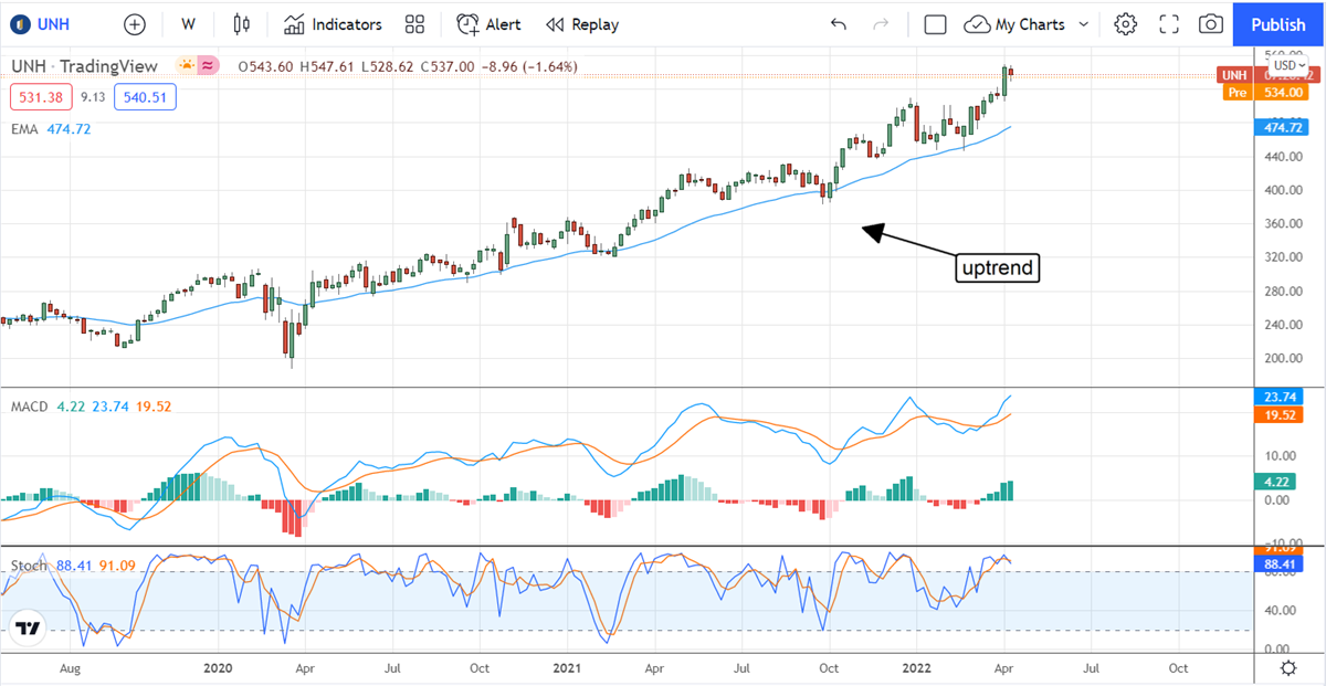 Institutions And Analysts Drive UnitedHealth Group Higher 