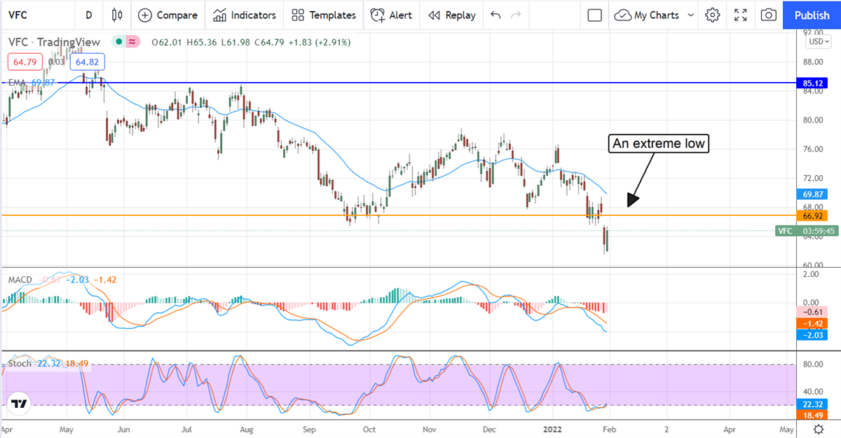 VF Corporation cae a un nivel extremadamente bajo por pronóstico débil 