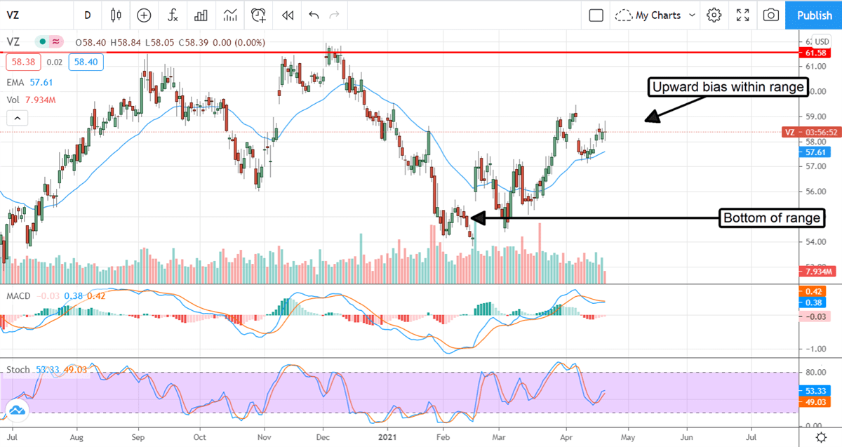 Why High-Yield Verizon Is Still A Buy 