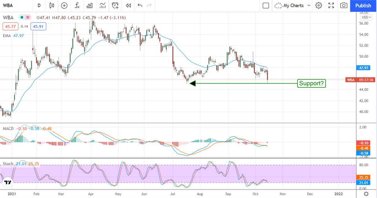 High-yield Walgreens boots Alliance Gains Traction