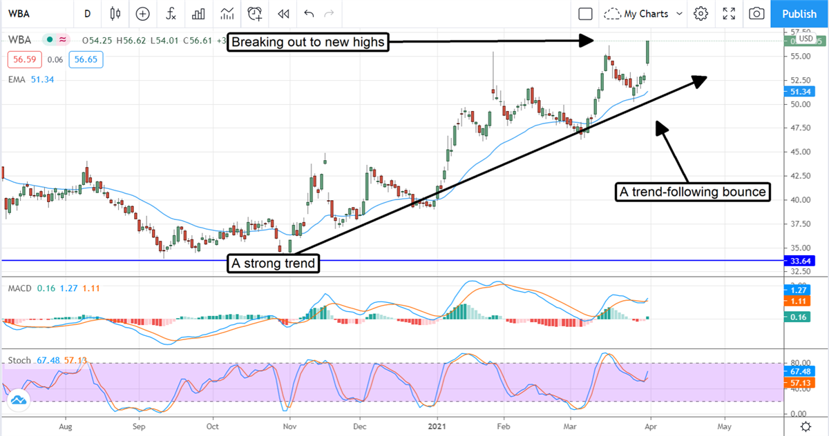 Walgreen's Boots Alliance Recovery Takes Off