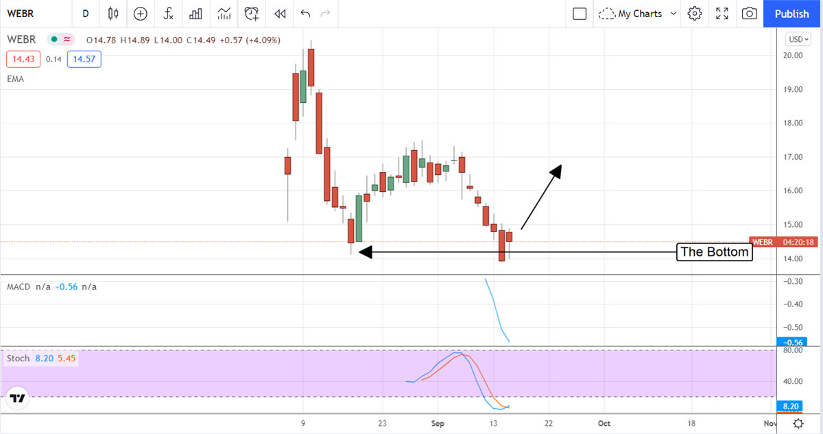 Weber Inc. Is As Cheap As It Will Get