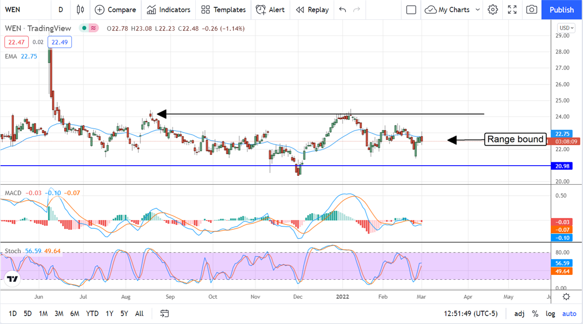 A Tasty Opportunity For Shares Of Wendy's 