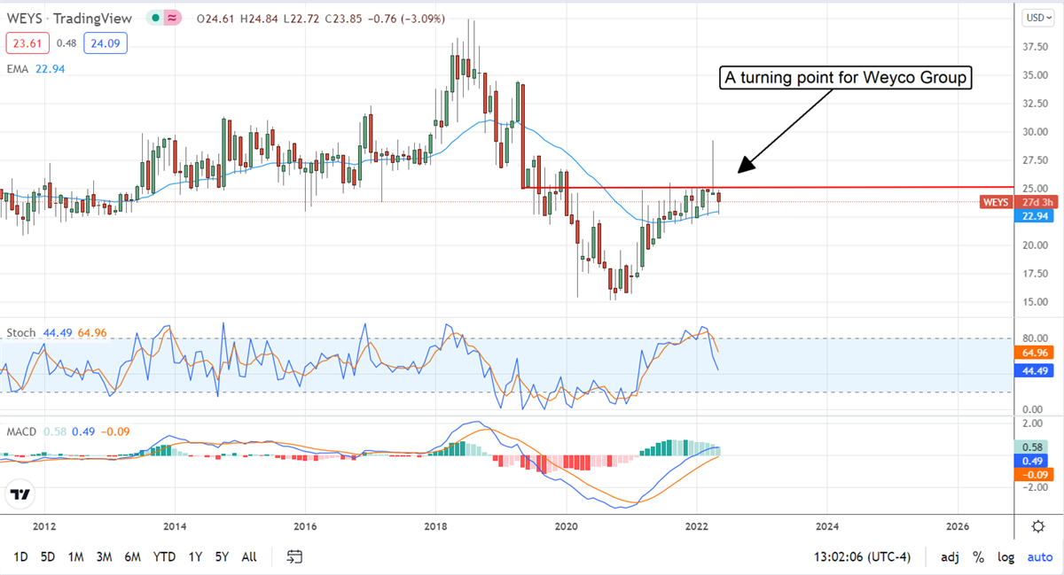 High-Yield Weyco Group Returns To Reasonable Levels