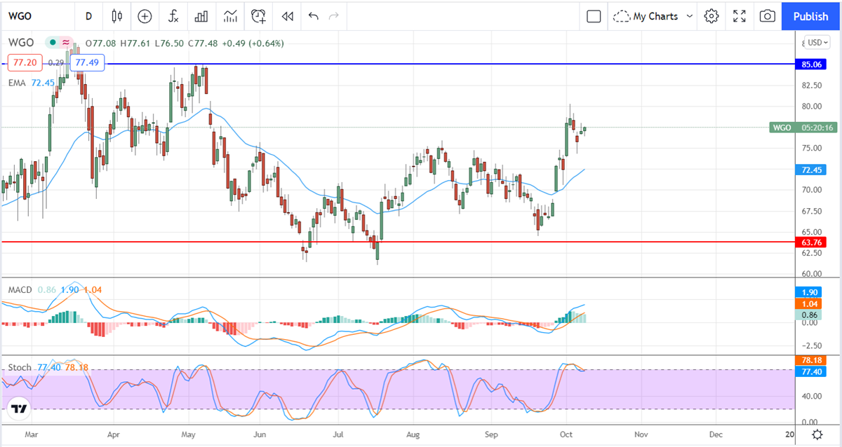 Three (3) RV Stocks With Double-Digit Gains In Sight