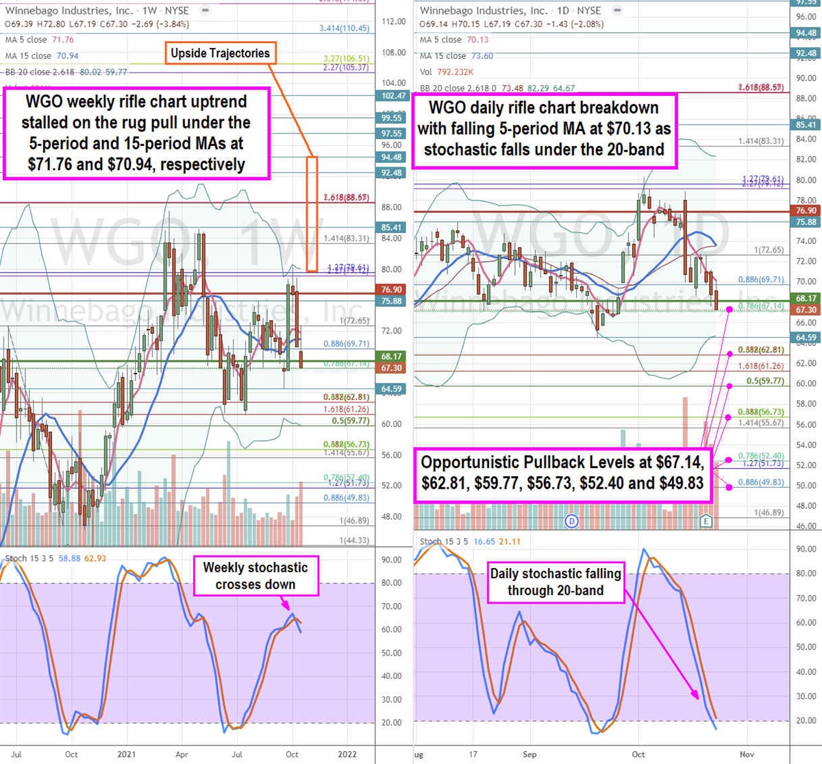 Winnebago Stock is Giving a Nice Pullback Entry Here 