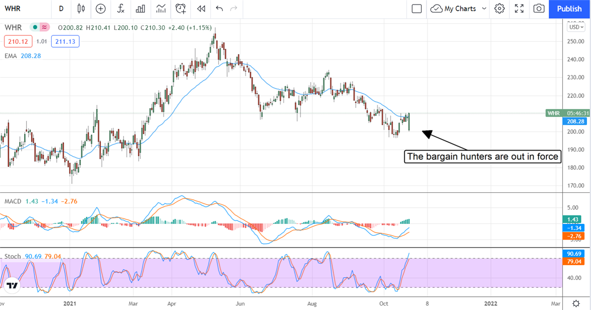 Shares Of Whirlpool Are Not Going Down The Drain