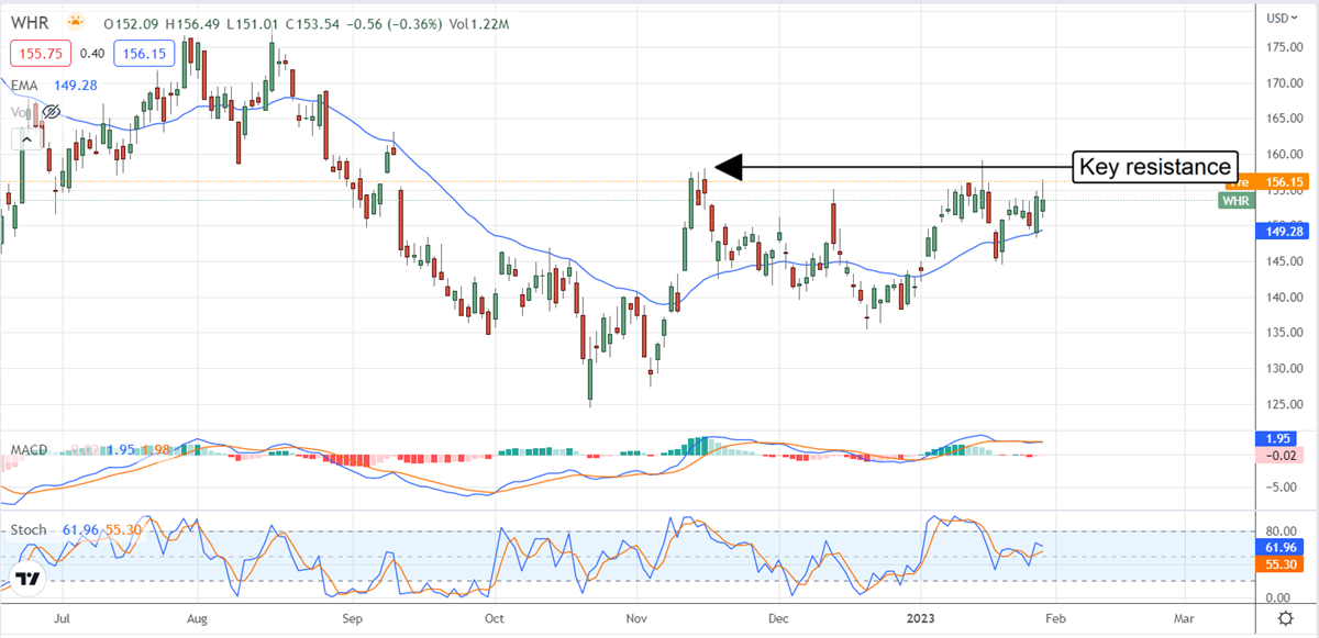 Whirlpool Corporation: High-Yield Value Spins Back Into Style