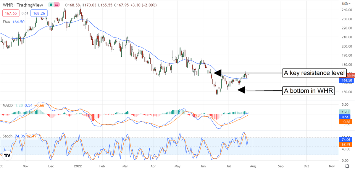 Is High-Yield Whirlpool A Value Trap? 