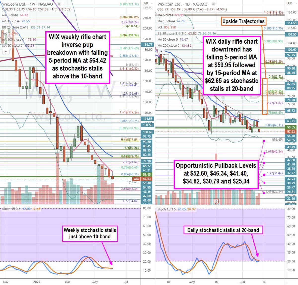 Wix.com Stock Nearing a Bottom Wick