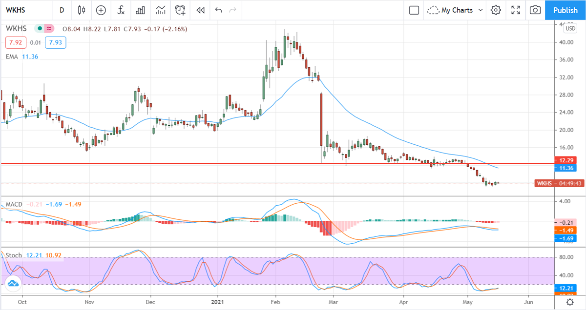 Four EV Stocks With Sky High Short Interest 