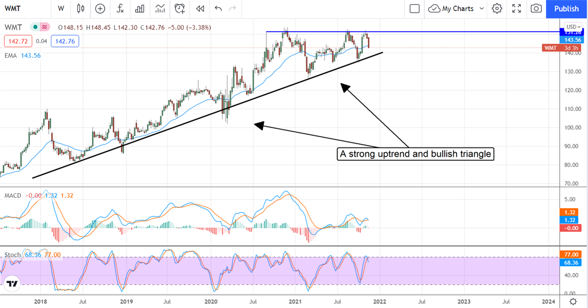 Walmart Winds Up For The Next Move Higher