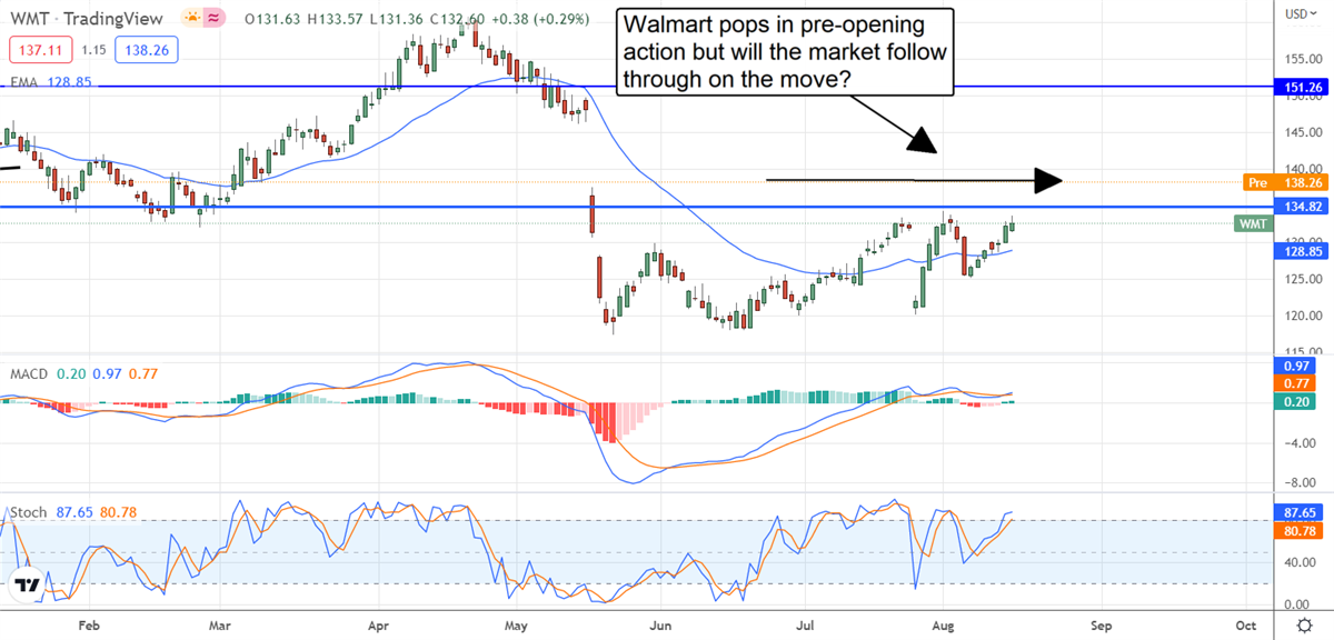 Walmart Leads Retail Higher But Will The Group Follow? 