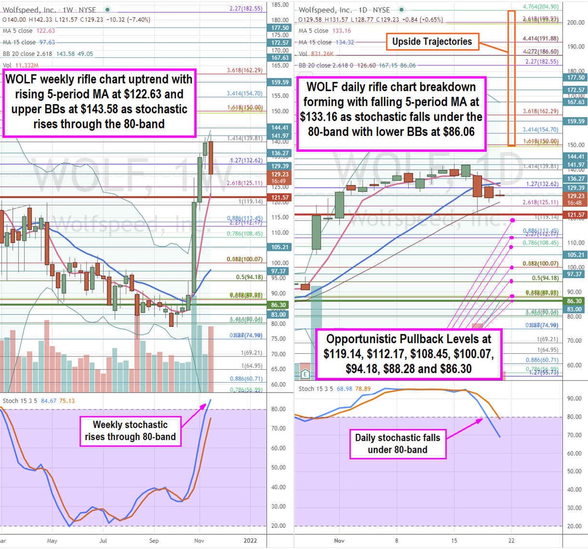 Wolfspeed Stock is a Key EV Chip Play