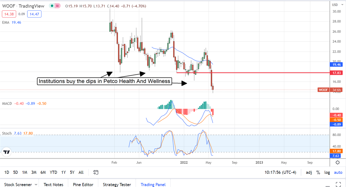 Institutions Buy The Dip In Petco Health and Wellness Company 