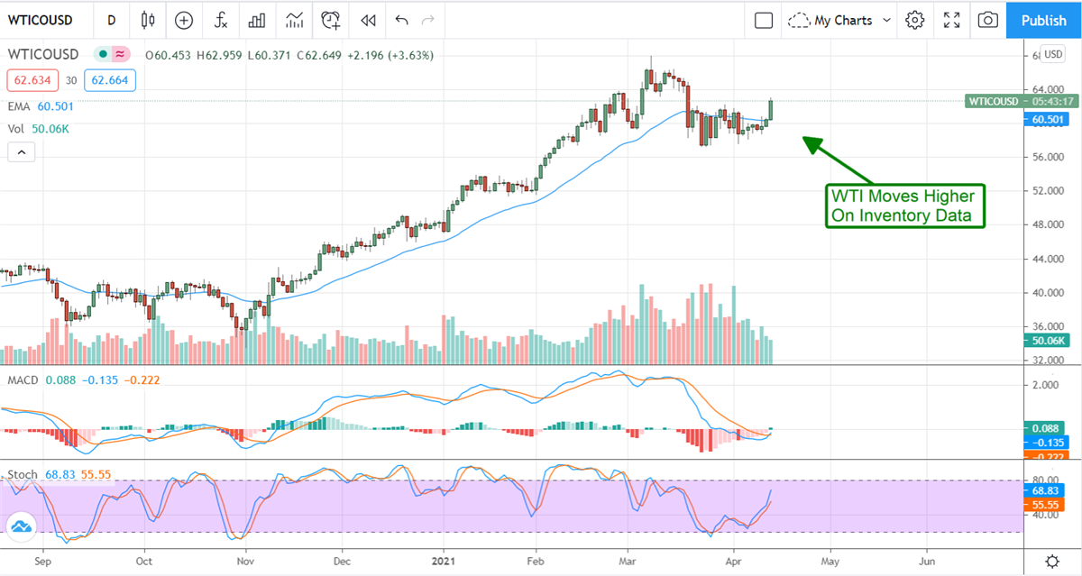 It’s Time To Make A Play On Oil 