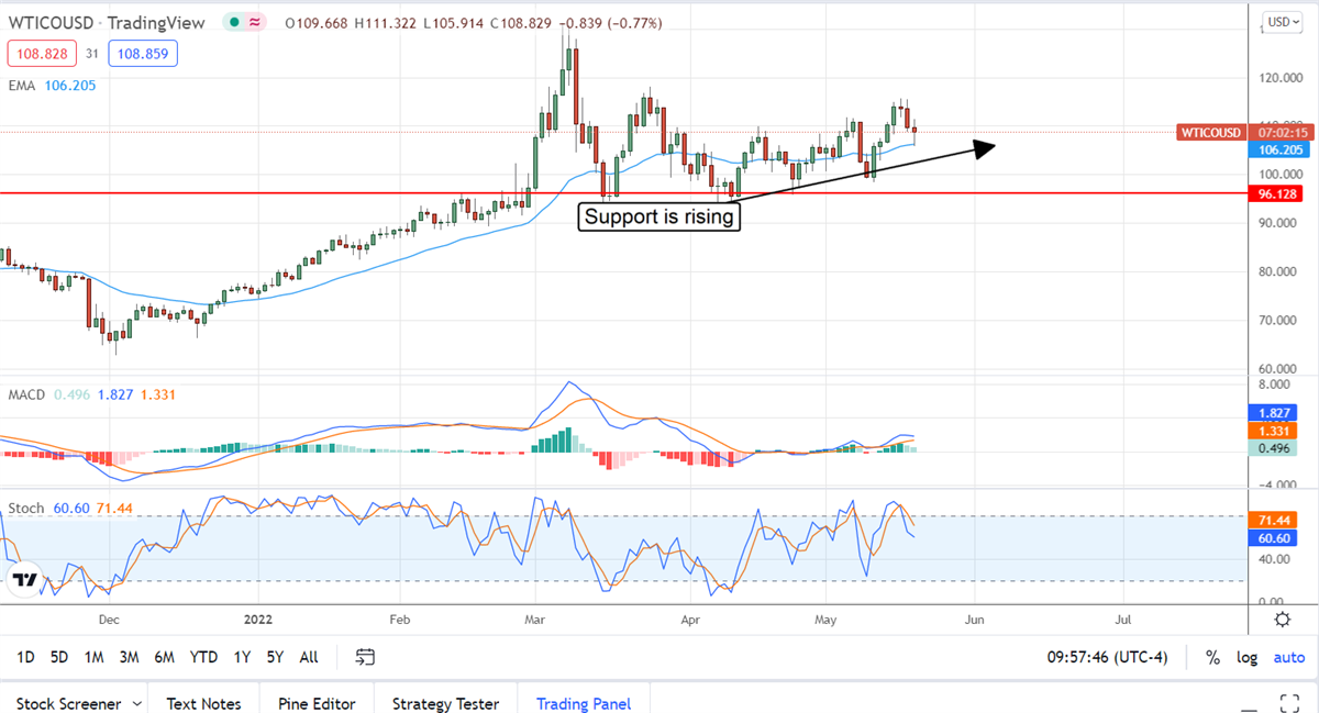 Don’t Bet On Cheaper Oil, Not Yet Anway 