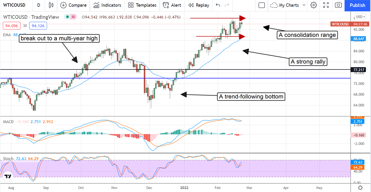 The Purely Technical Reason Oil Will Hit $122 