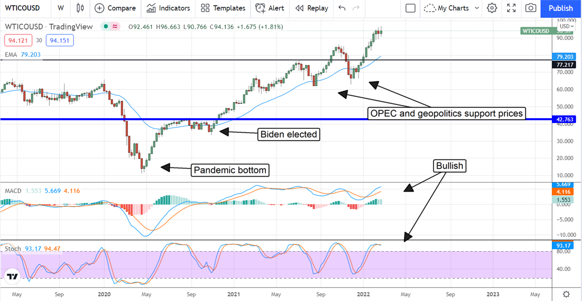 The Purely Technical Reason Oil Will Hit $122 