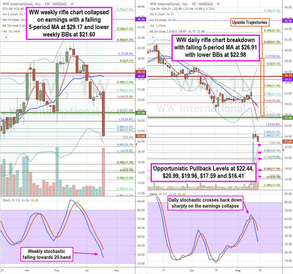 Weight Watchers Stock is Providing a Pullback Opportunity