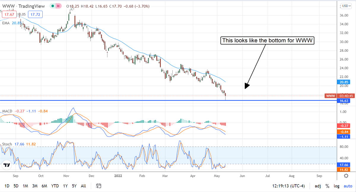 Wolverine Worldwide Is Ready To Rebound 