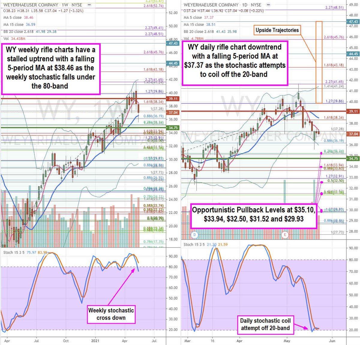 Weyerhaeuser Stock is a Top Tier Lumber and Residential Housing Play