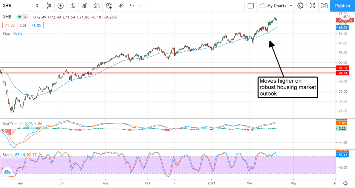 Three Sectors To Buy When The Market Pulls Back 