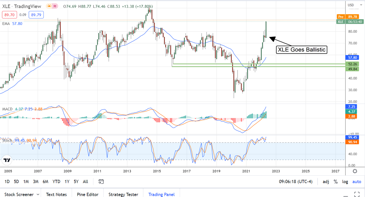 Oil Markets On Track For New All-Time Highs