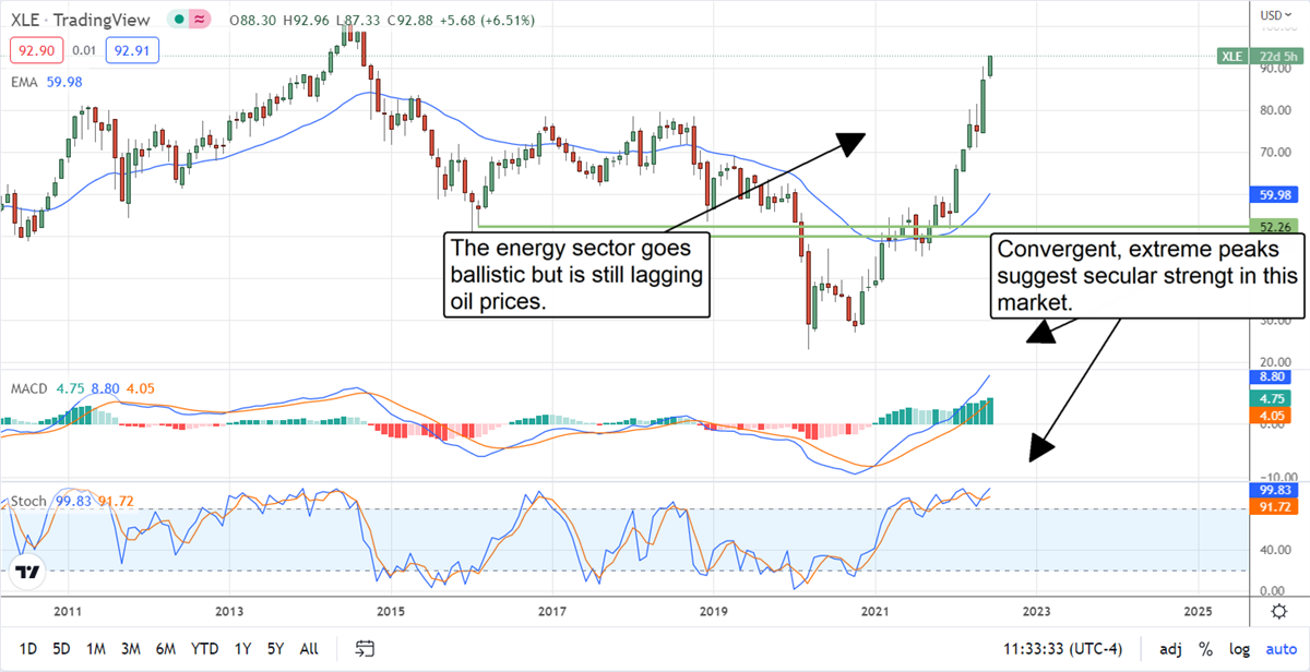 Is It Too Late For Energy Stocks? 