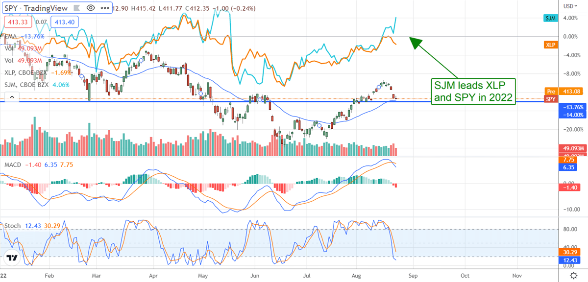 The J.M. Smucker Company Proves Why Staples Are Outperforming 