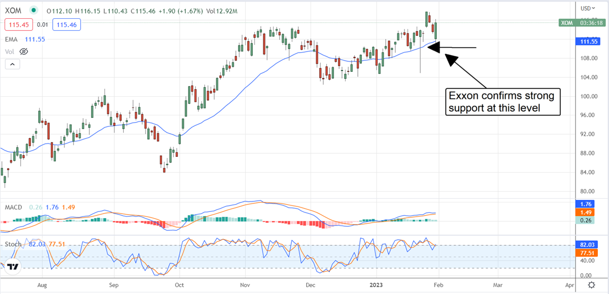 Exxon Mobil Could Gush To New Highs Very Soon 