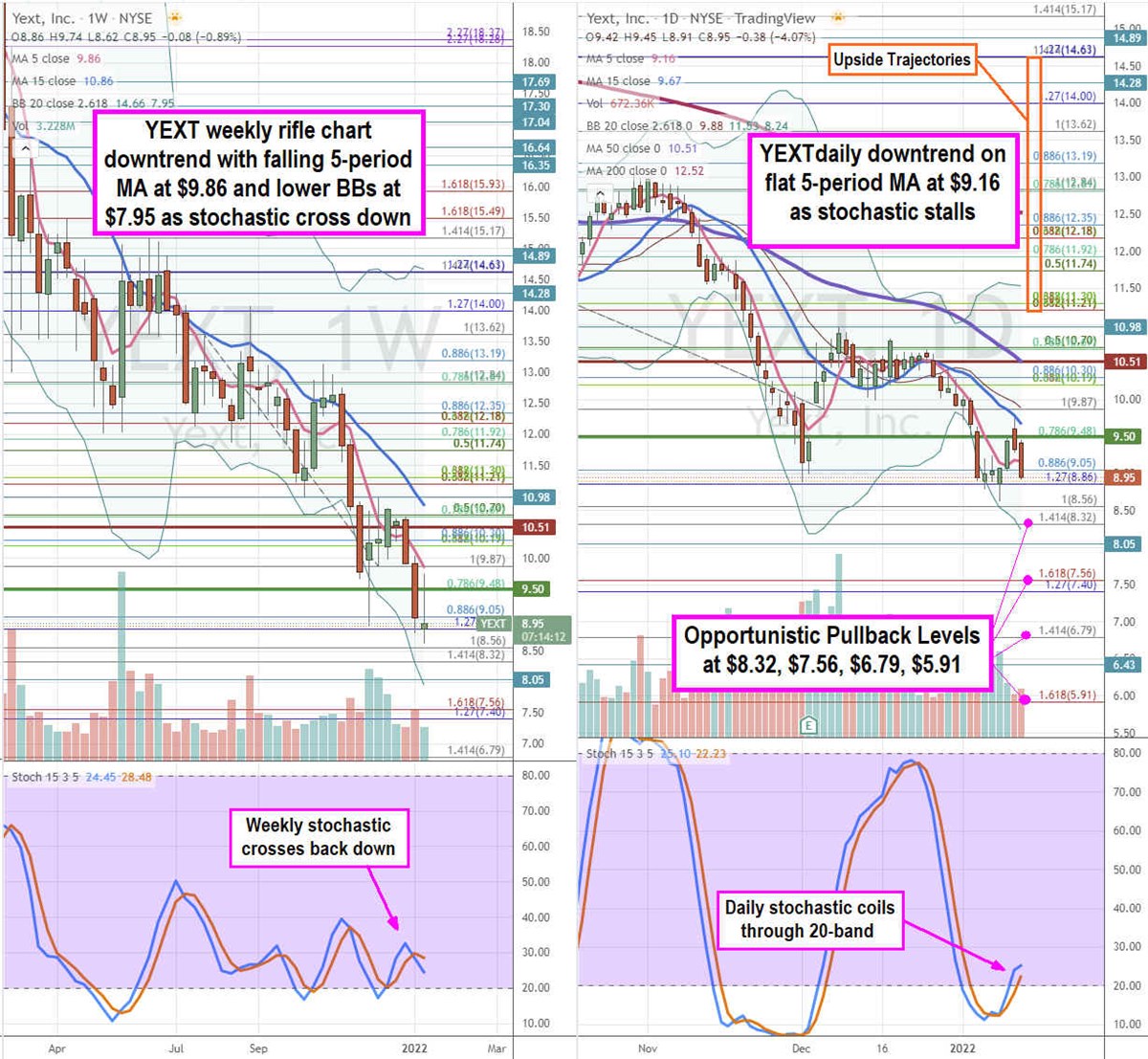 Yext Stock is a Quickly Becoming a Bargain Play