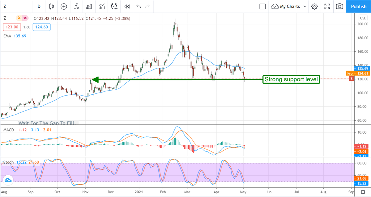 Zillow Group Is Ready To Rocket Higher 