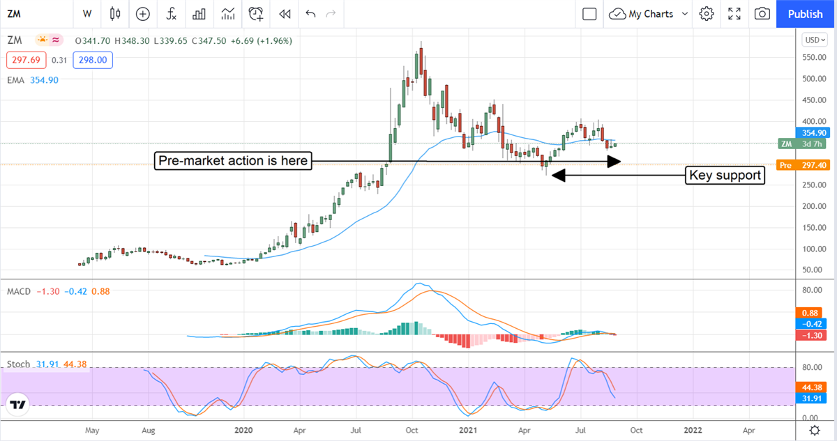 An Accelerating Sell Off For Zoom Video Communications