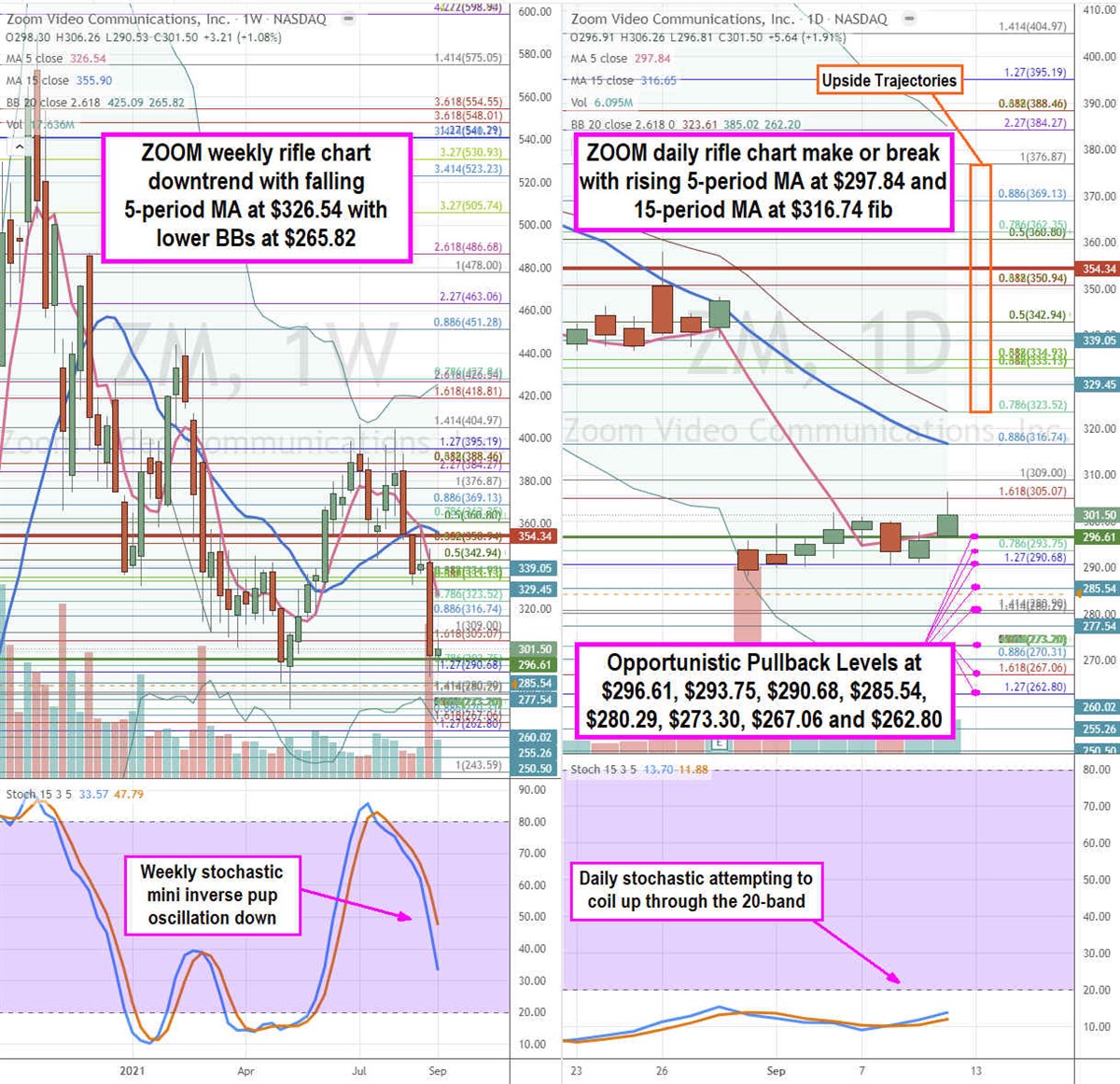 Zoom Video Stock is Giving a Bottom Feeding Opportunity