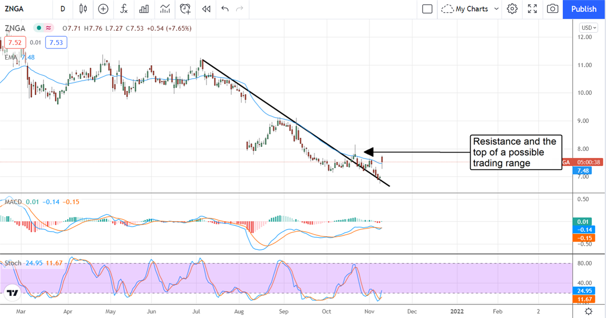 Roblox Stock Formed Double Bottom; RBLX Stock Turning Bullish?