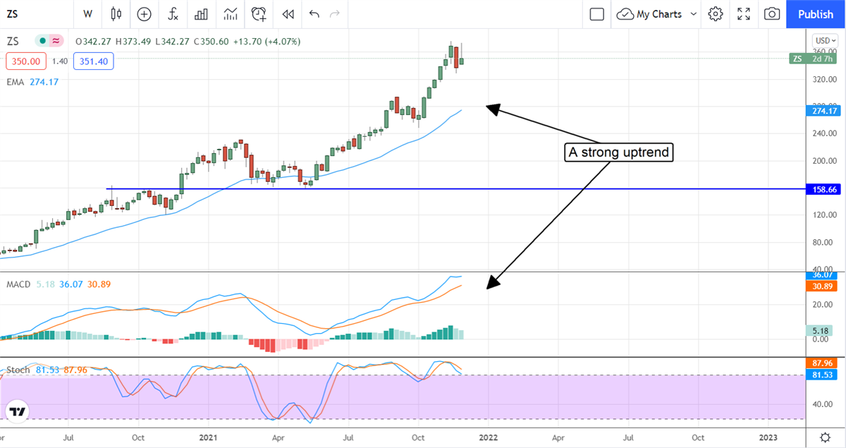 Zscaler, Inc Is Going Ballistic, It’s Not Too Late To Hitch A Ride