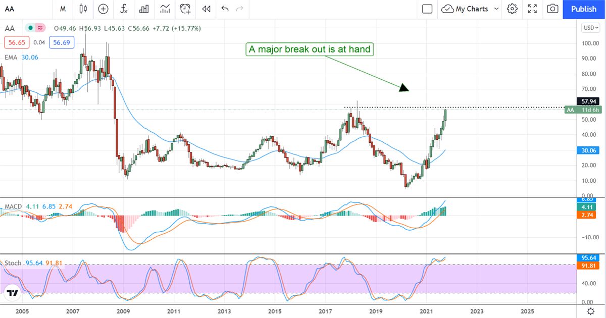 Early-cycle Alcoa Is Poised For Big Gains